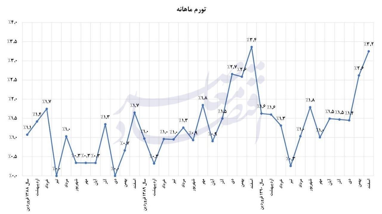 کوه تورم هدفمندی‌ یارانه موش زایید/هدفمندی یارانه‌ها، درس‌هایی برای آینده مدیریت انرژی در ایران