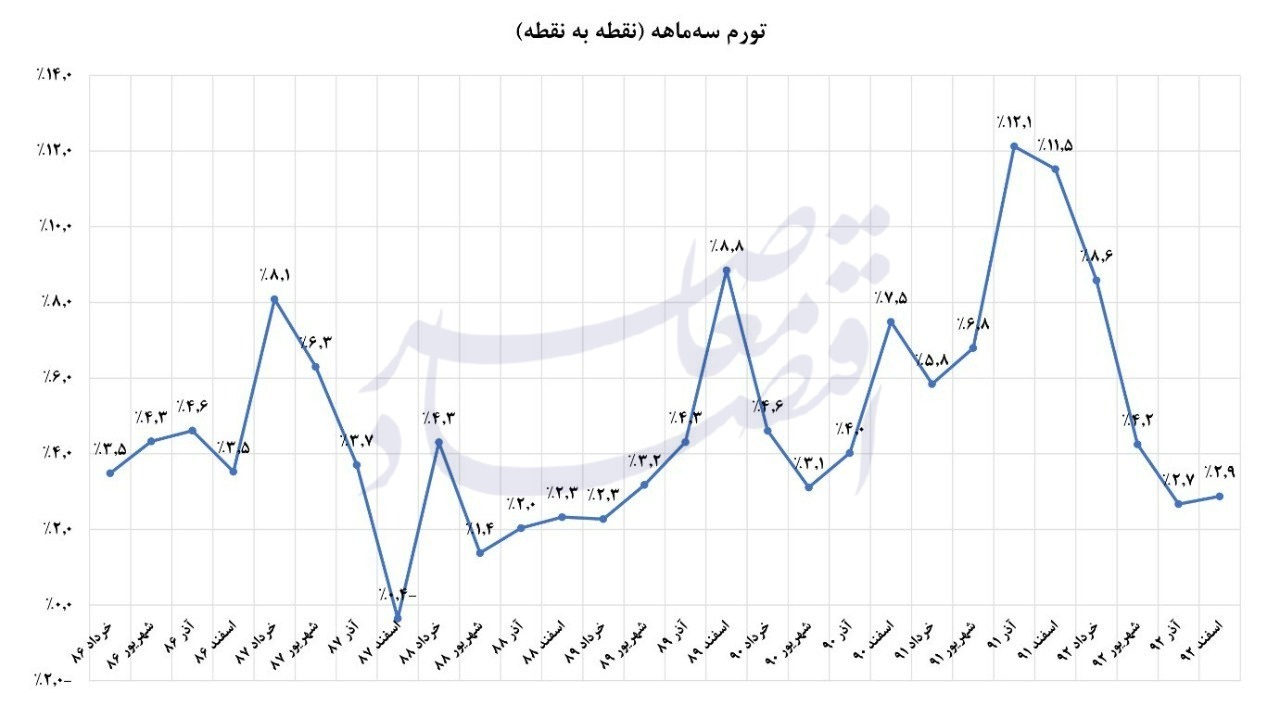 کوه تورم هدفمندی‌ یارانه موش زایید/هدفمندی یارانه‌ها، درس‌هایی برای آینده مدیریت انرژی در ایران