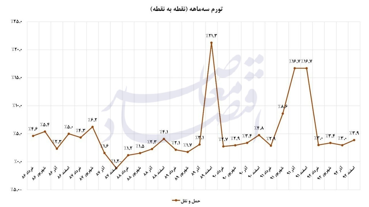 کوه تورم هدفمندی‌ یارانه موش زایید/هدفمندی یارانه‌ها، درس‌هایی برای آینده مدیریت انرژی در ایران