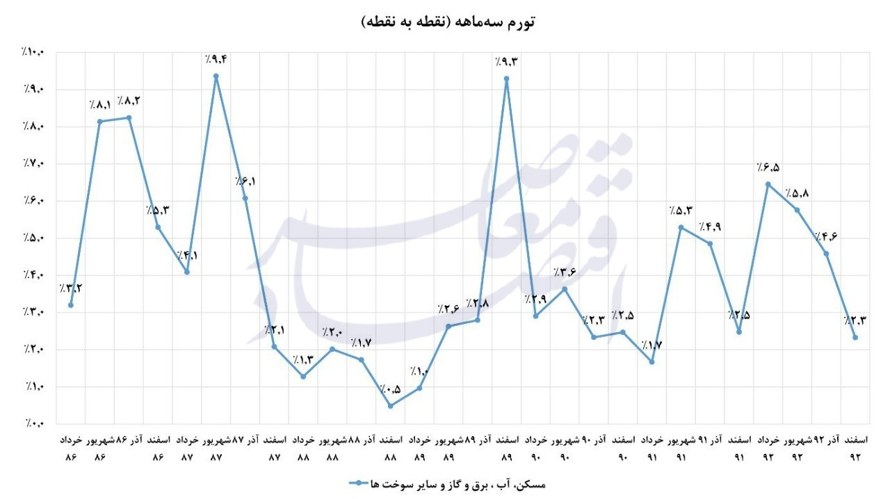 کوه تورم هدفمندی‌ یارانه موش زایید/هدفمندی یارانه‌ها، درس‌هایی برای آینده مدیریت انرژی در ایران