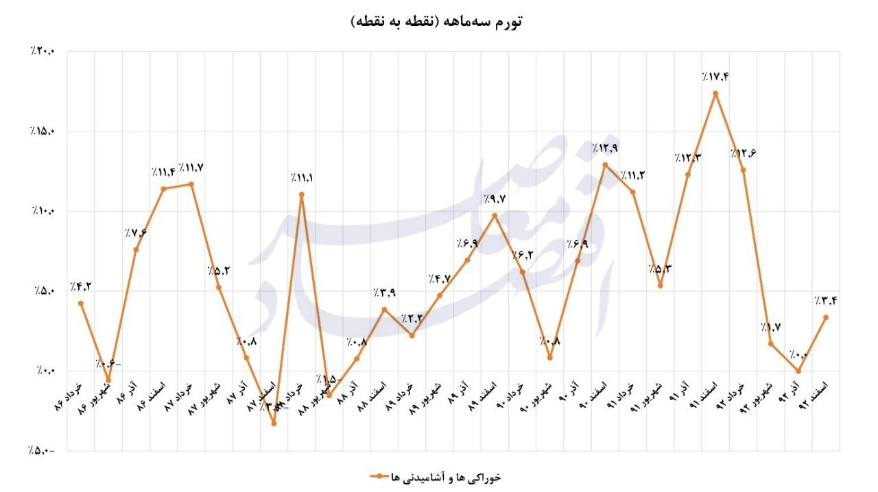 کوه تورم هدفمندی‌ یارانه موش زایید/هدفمندی یارانه‌ها، درس‌هایی برای آینده مدیریت انرژی در ایران