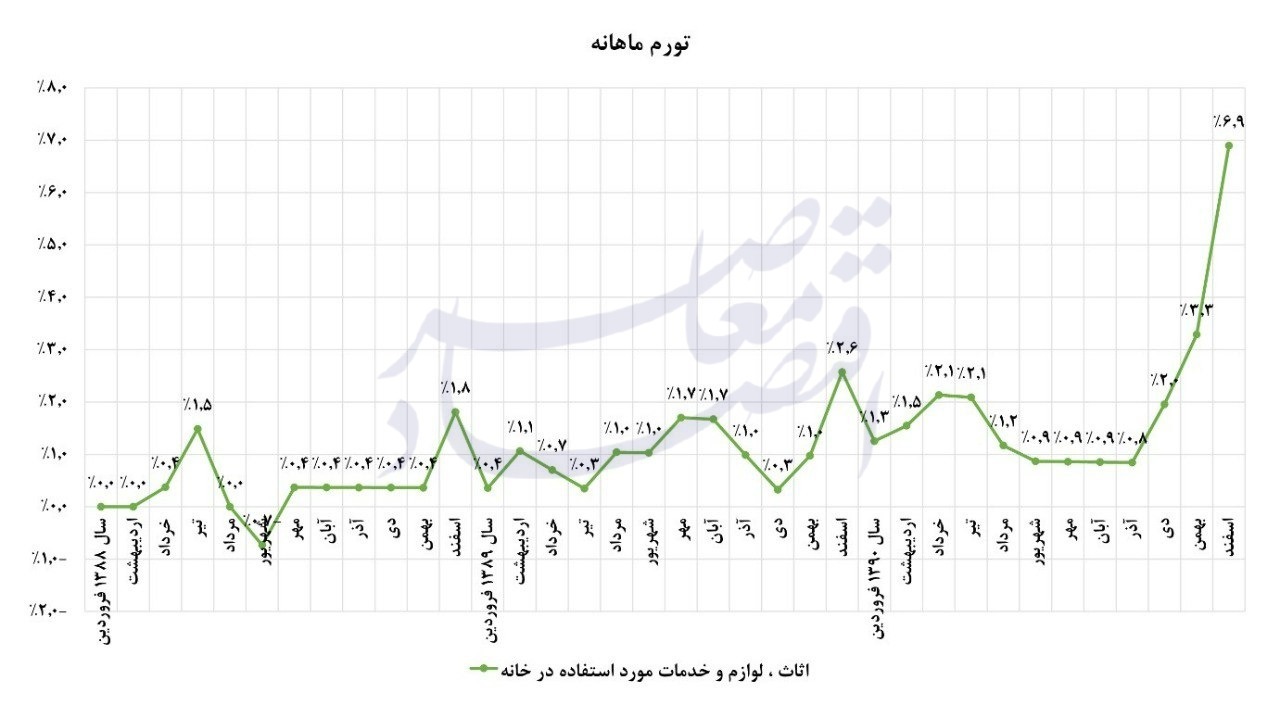 کوه تورم هدفمندی‌ یارانه موش زایید/هدفمندی یارانه‌ها، درس‌هایی برای آینده مدیریت انرژی در ایران