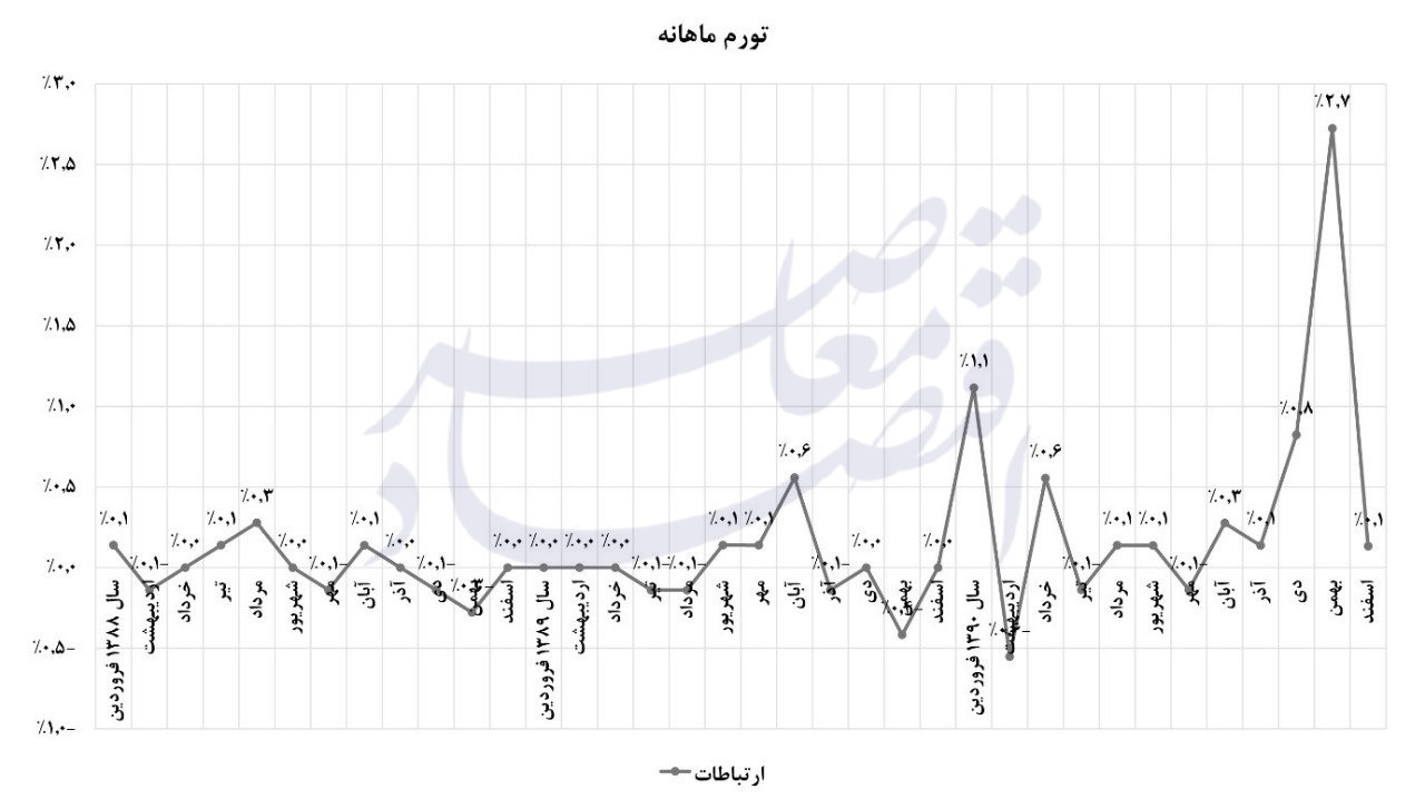 کوه تورم هدفمندی‌ یارانه موش زایید/هدفمندی یارانه‌ها، درس‌هایی برای آینده مدیریت انرژی در ایران