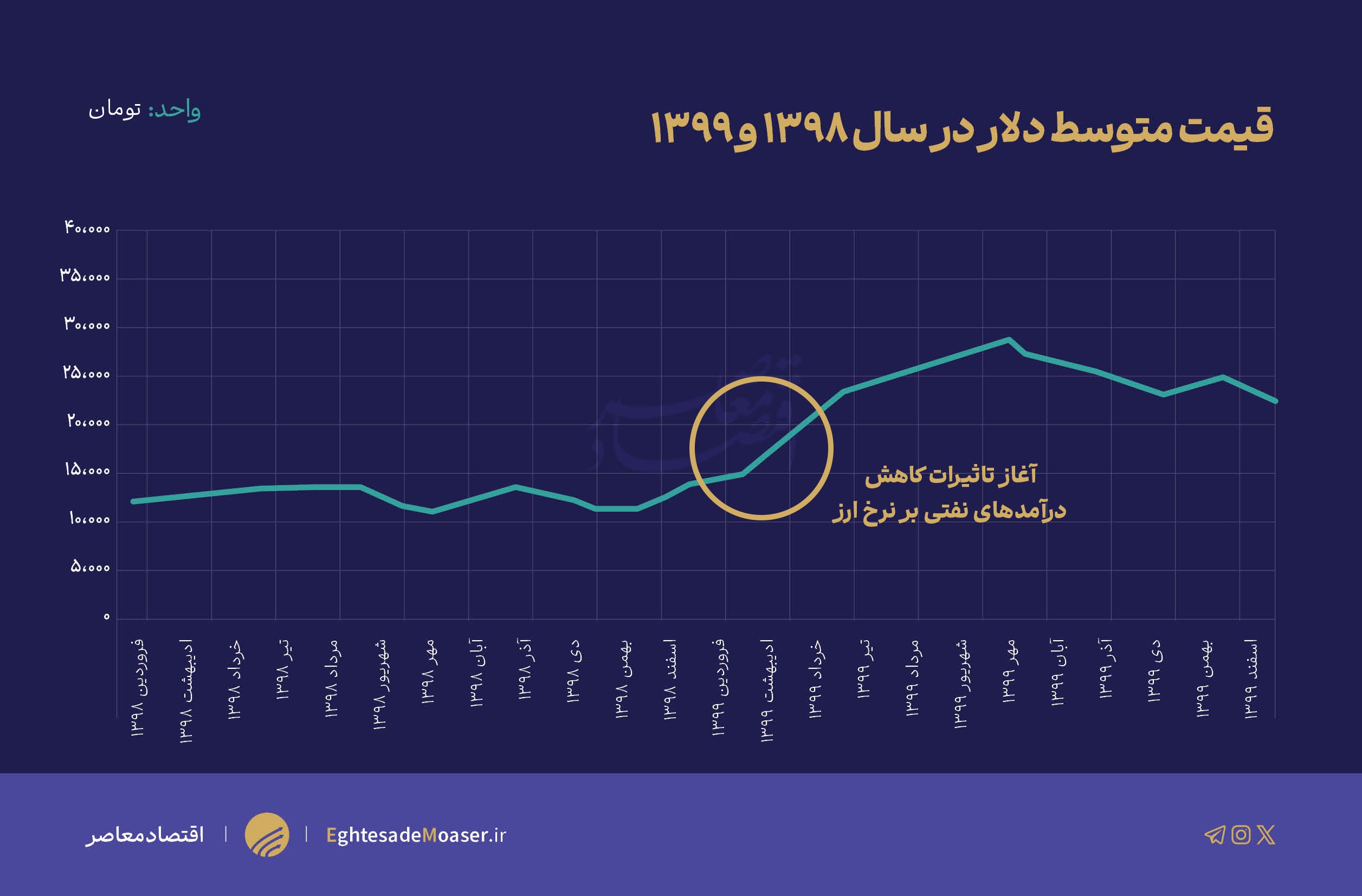 بنزین گناهکار یا قربانی؟ روایتی از تورم‌های پس از آبان ۹۸!