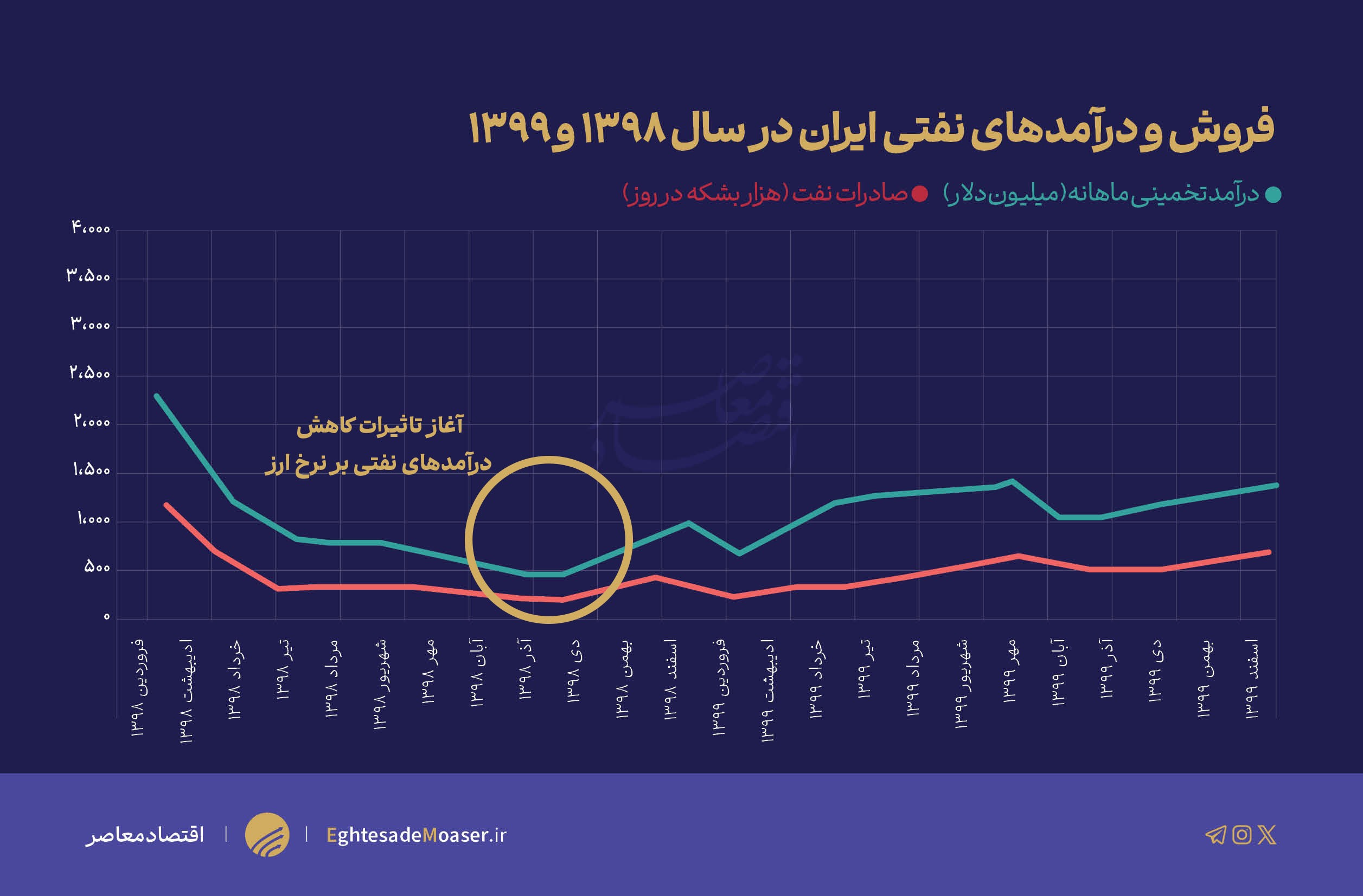 بنزین گناهکار یا قربانی؟ روایتی از تورم‌های پس از آبان ۹۸!