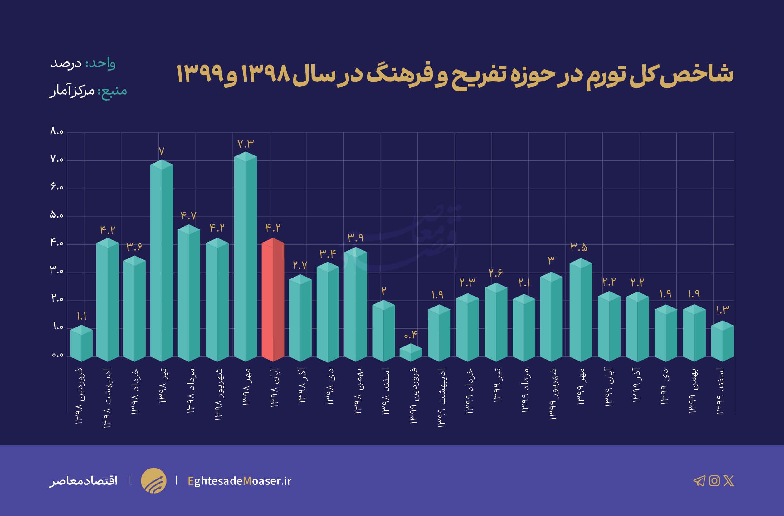بنزین گناهکار یا قربانی؟ روایتی از تورم‌های پس از آبان ۹۸!