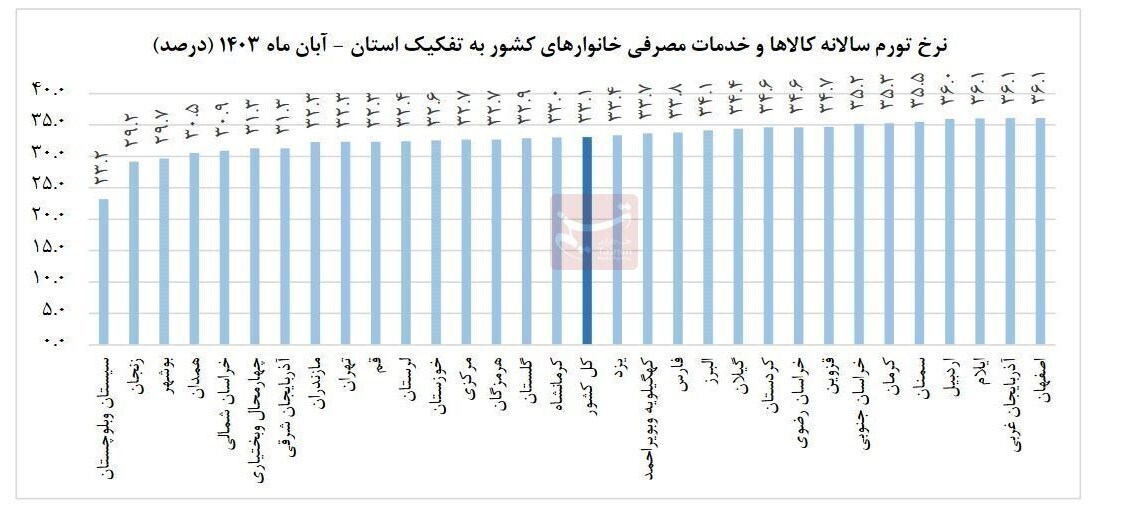 سیستان‌وبلوچستان ارزان‌ترین استان کشور