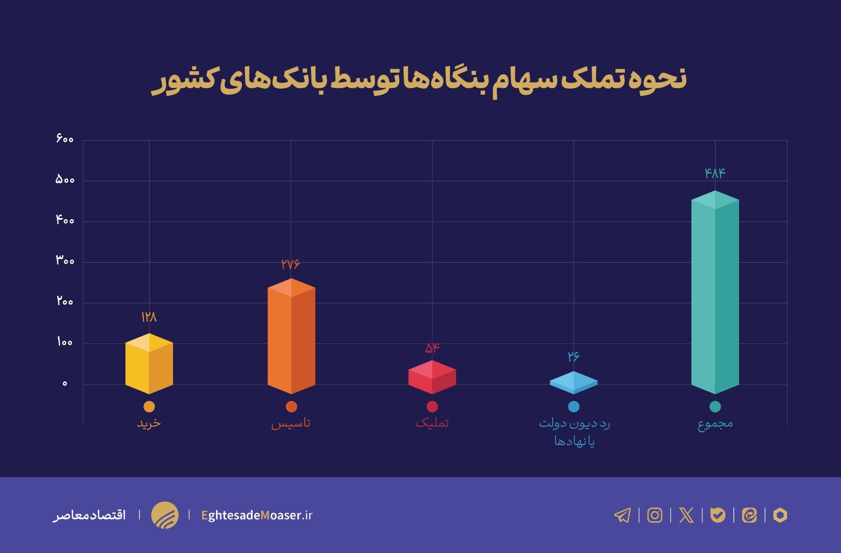 نگاهی به ريشه‌های بنگاه‌داری بانک‌ها