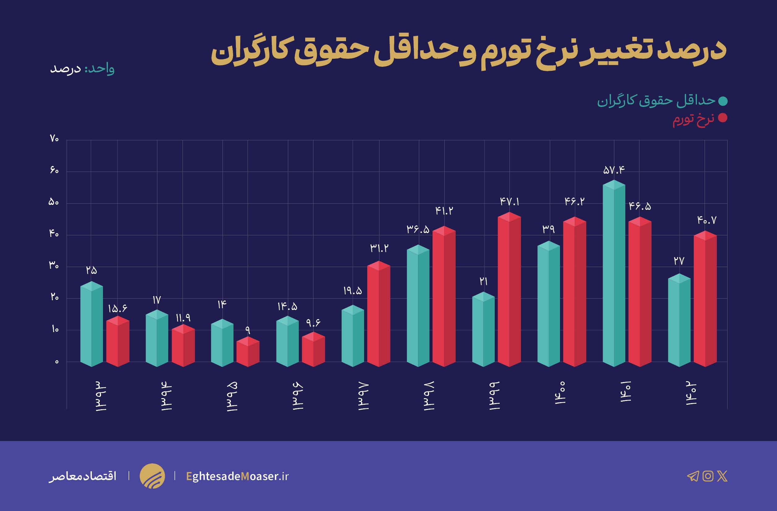 آزمون بزرگ شورای عالی کار در برابر طوفان تورم
