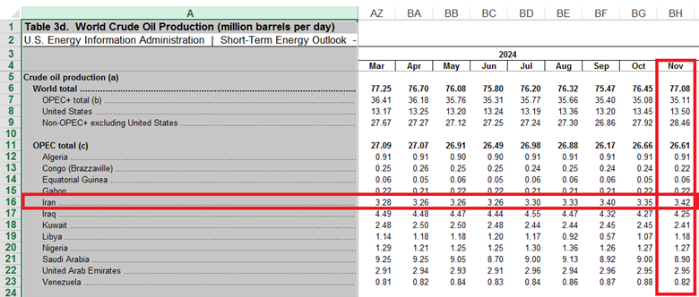 رکورد تولید نفت ایران در دوره تحریم‌ها شکسته شد