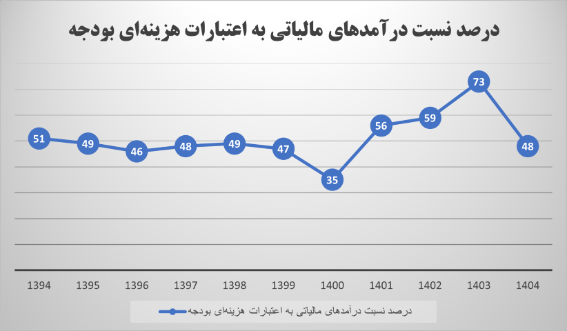وضعیت درآمدهای مالیاتی در بودجه ۱۴۰۴