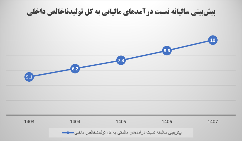 وضعیت درآمدهای مالیاتی در بودجه ۱۴۰۴