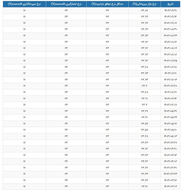 نرخ سود بین بانکی صعودی شد