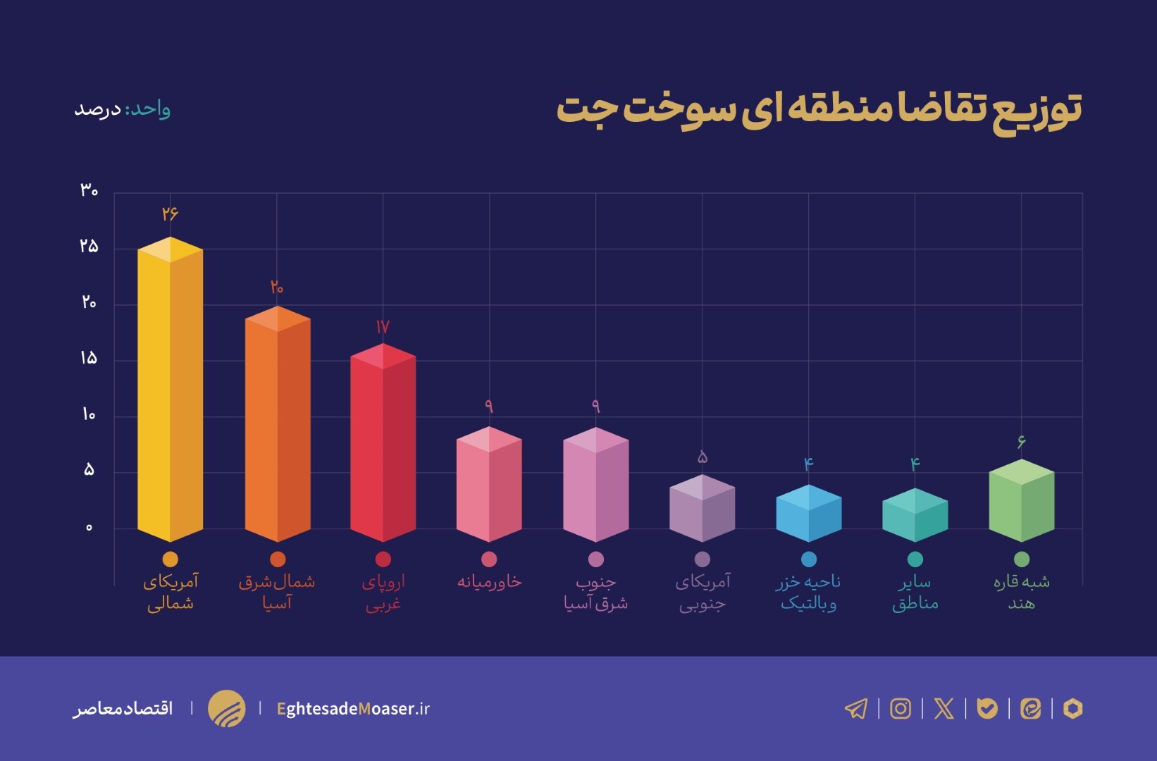 نمودارها نرسیده////یارانه‌های سوخت جت ایران؛ محرک بحران یا راهی برای صرفه‌جویی؟
