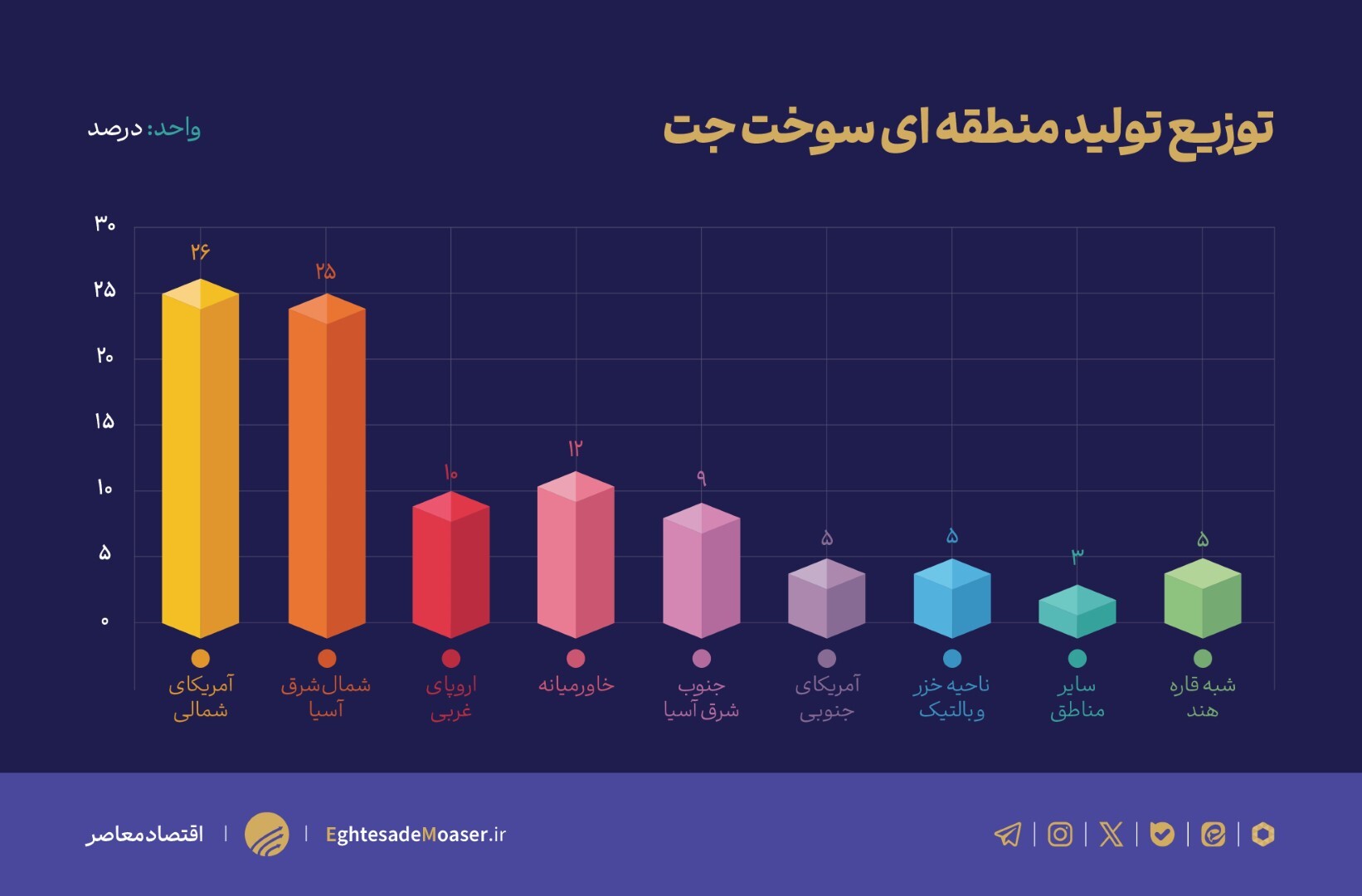 نمودارها نرسیده////یارانه‌های سوخت جت ایران؛ محرک بحران یا راهی برای صرفه‌جویی؟