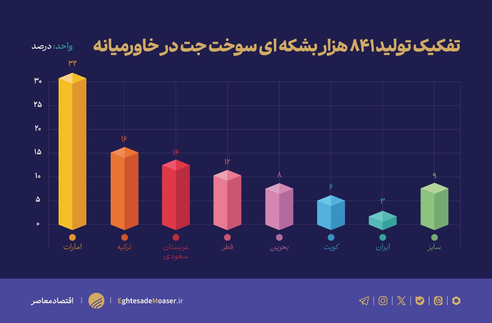 نمودارها نرسیده////یارانه‌های سوخت جت ایران؛ محرک بحران یا راهی برای صرفه‌جویی؟