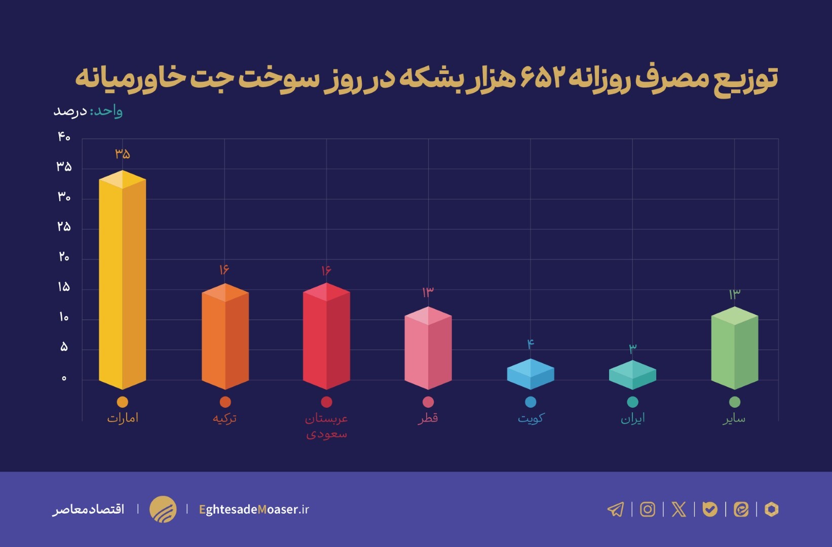 نمودارها نرسیده////یارانه‌های سوخت جت ایران؛ محرک بحران یا راهی برای صرفه‌جویی؟