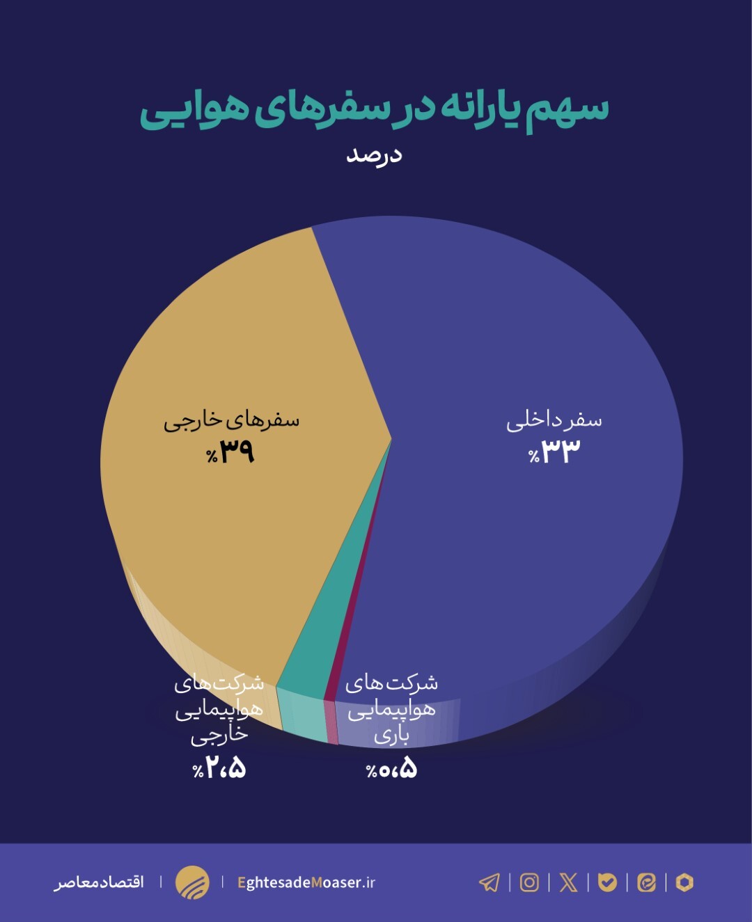 نمودارها نرسیده////یارانه‌های سوخت جت ایران؛ محرک بحران یا راهی برای صرفه‌جویی؟