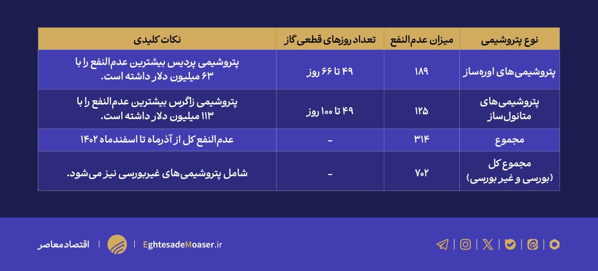 ناترازی گاز طبیعی و تاثیر آن بر صنعت پتروشیمی ایران در سال ۱۴۰۲