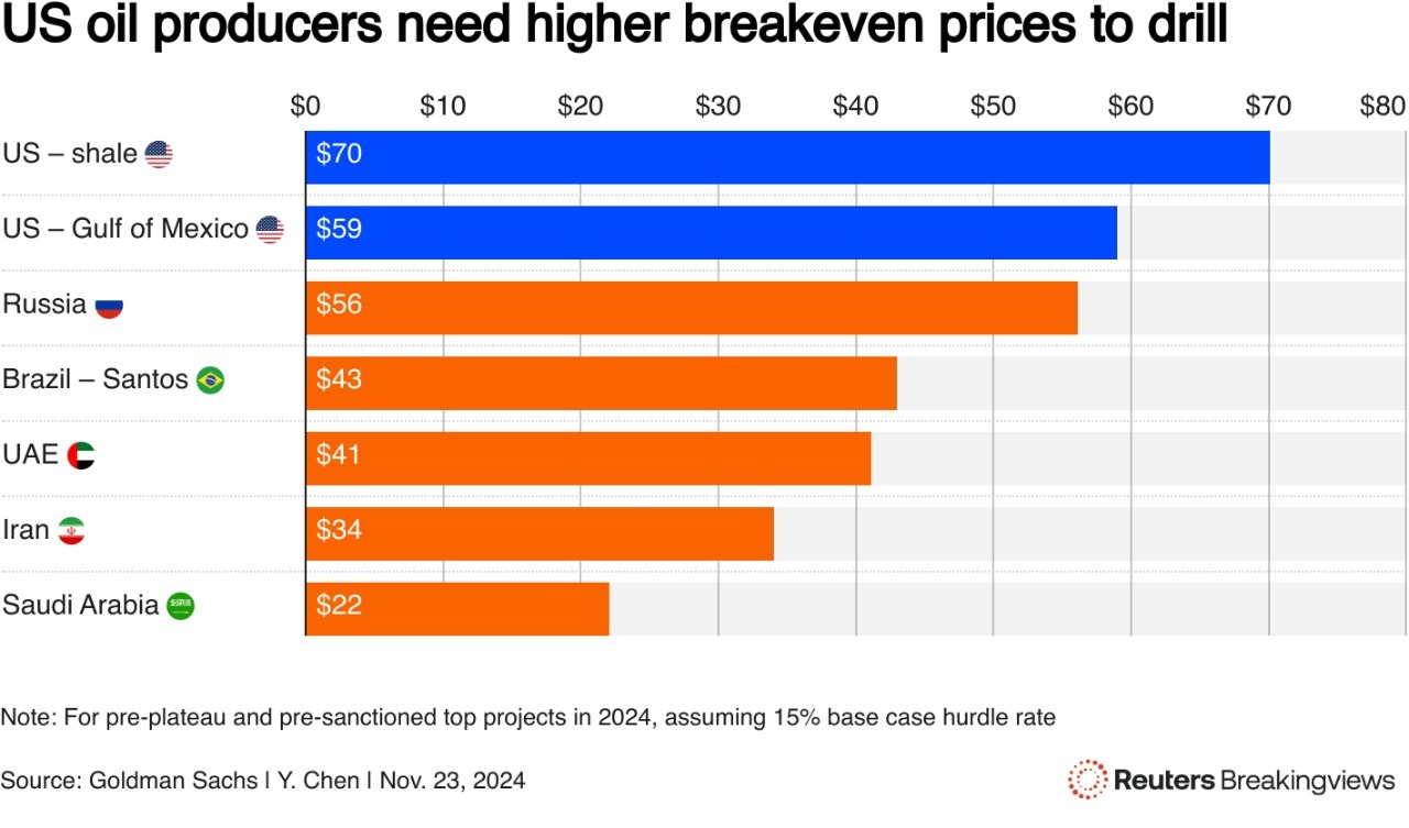 هزینه قیمت تمام شده هر بشکه نفت ایران ۳۲ دلار
