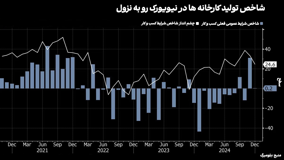 ارسال کننده برایش عکس بگذارد//// سقوط بی‌سابقه فعالیت تولیدی کارخانه‌های نیویورک