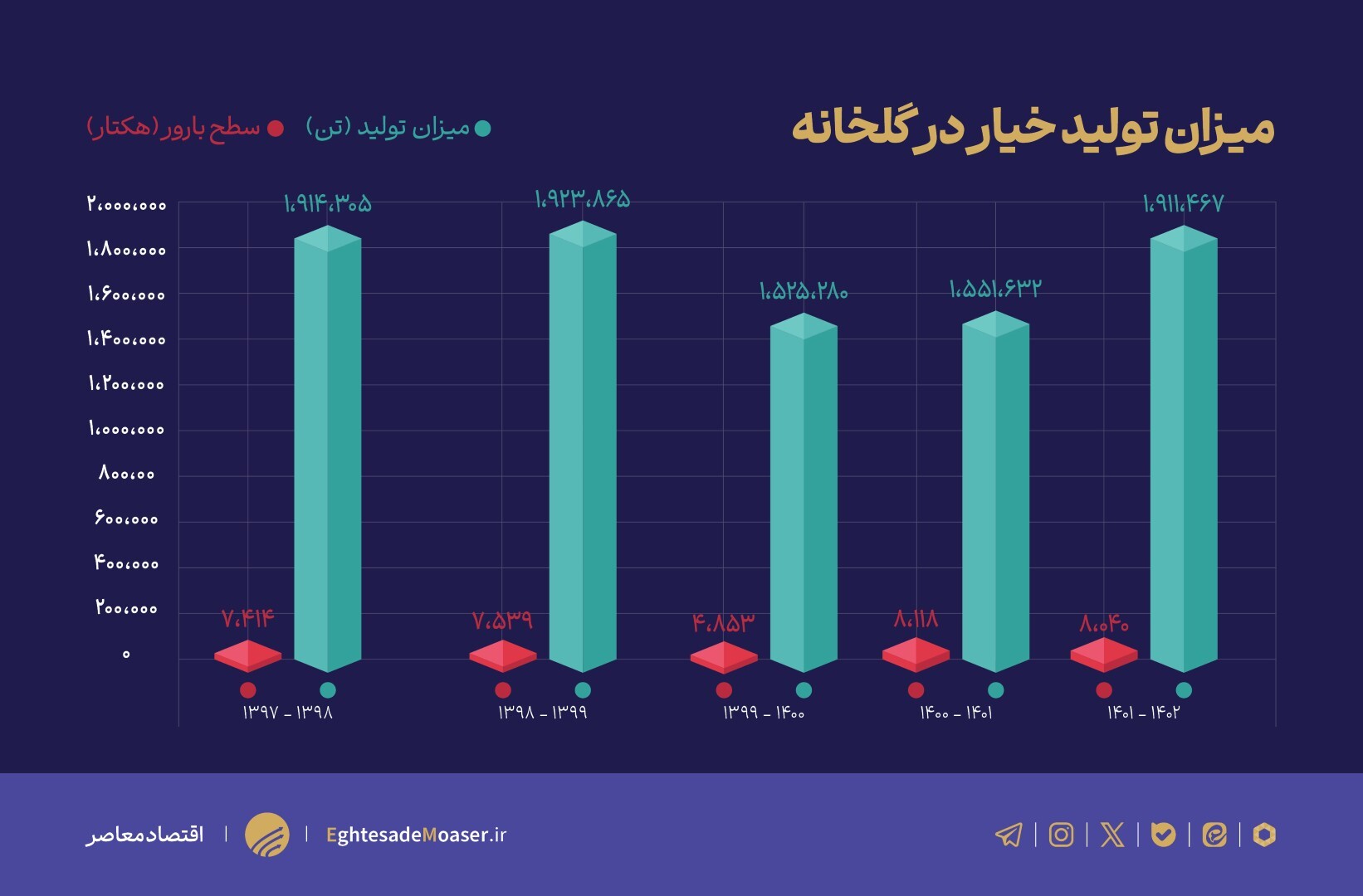 در حال ویرایش (نمودار میخواهد) /// نگاهی به چالش‌های بخش باغبانی/ دلیل گرانی خیار طی روزهای اخیر چه بود؟
