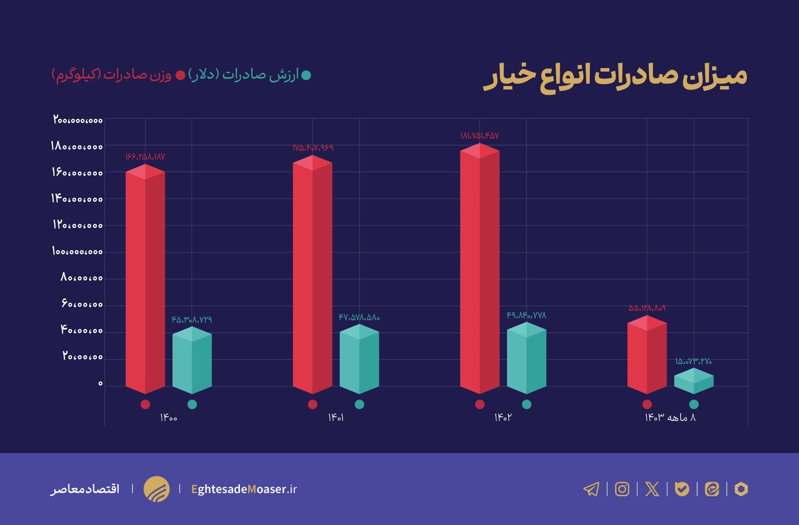 در حال ویرایش (نمودار میخواهد) /// نگاهی به چالش‌های بخش باغبانی/ دلیل گرانی خیار طی روزهای اخیر چه بود؟