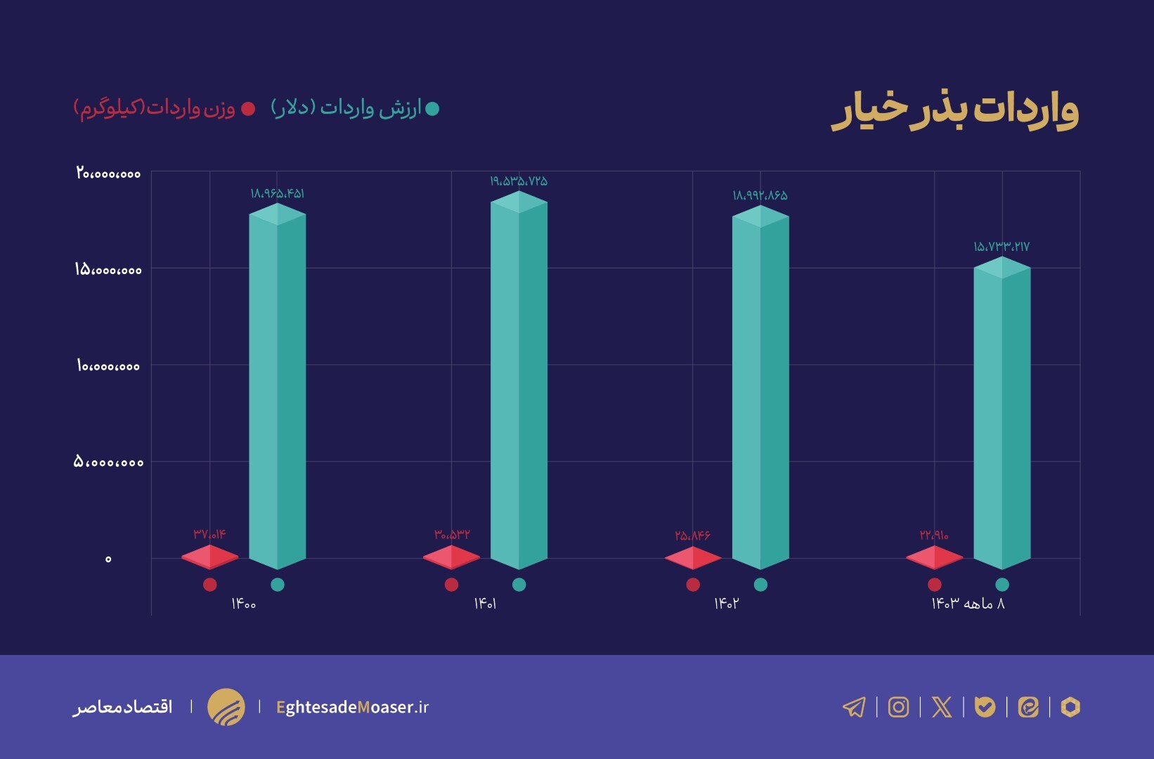 در حال ویرایش (نمودار میخواهد) /// نگاهی به چالش‌های بخش باغبانی/ دلیل گرانی خیار طی روزهای اخیر چه بود؟