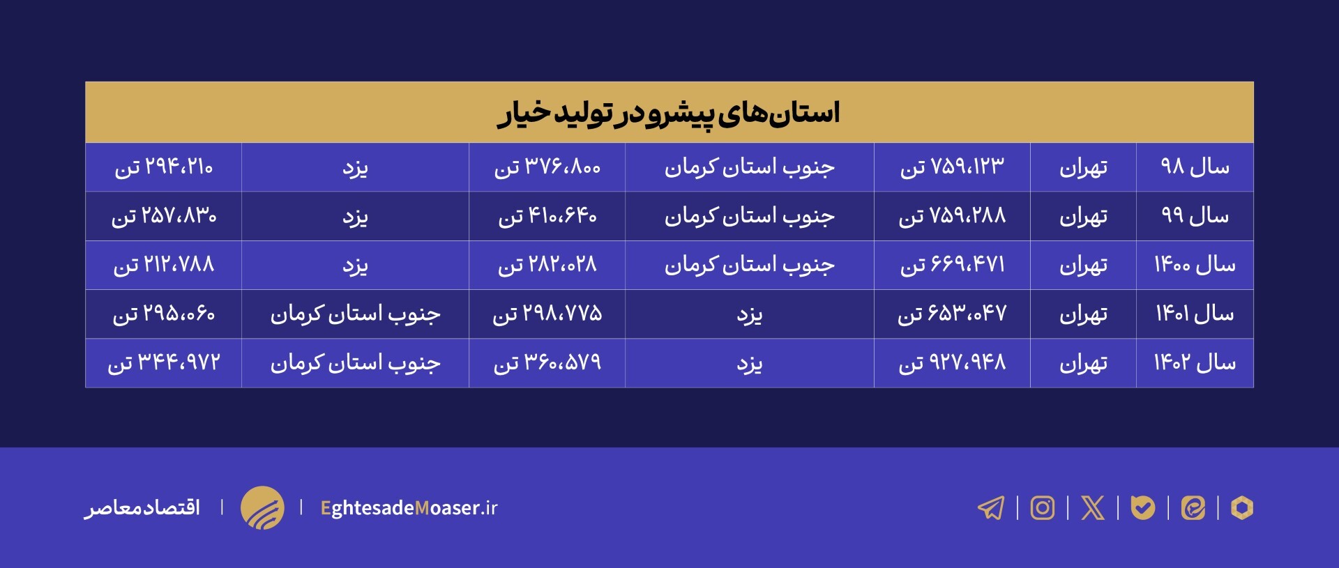 در حال ویرایش (نمودار میخواهد) /// نگاهی به چالش‌های بخش باغبانی/ دلیل گرانی خیار طی روزهای اخیر چه بود؟