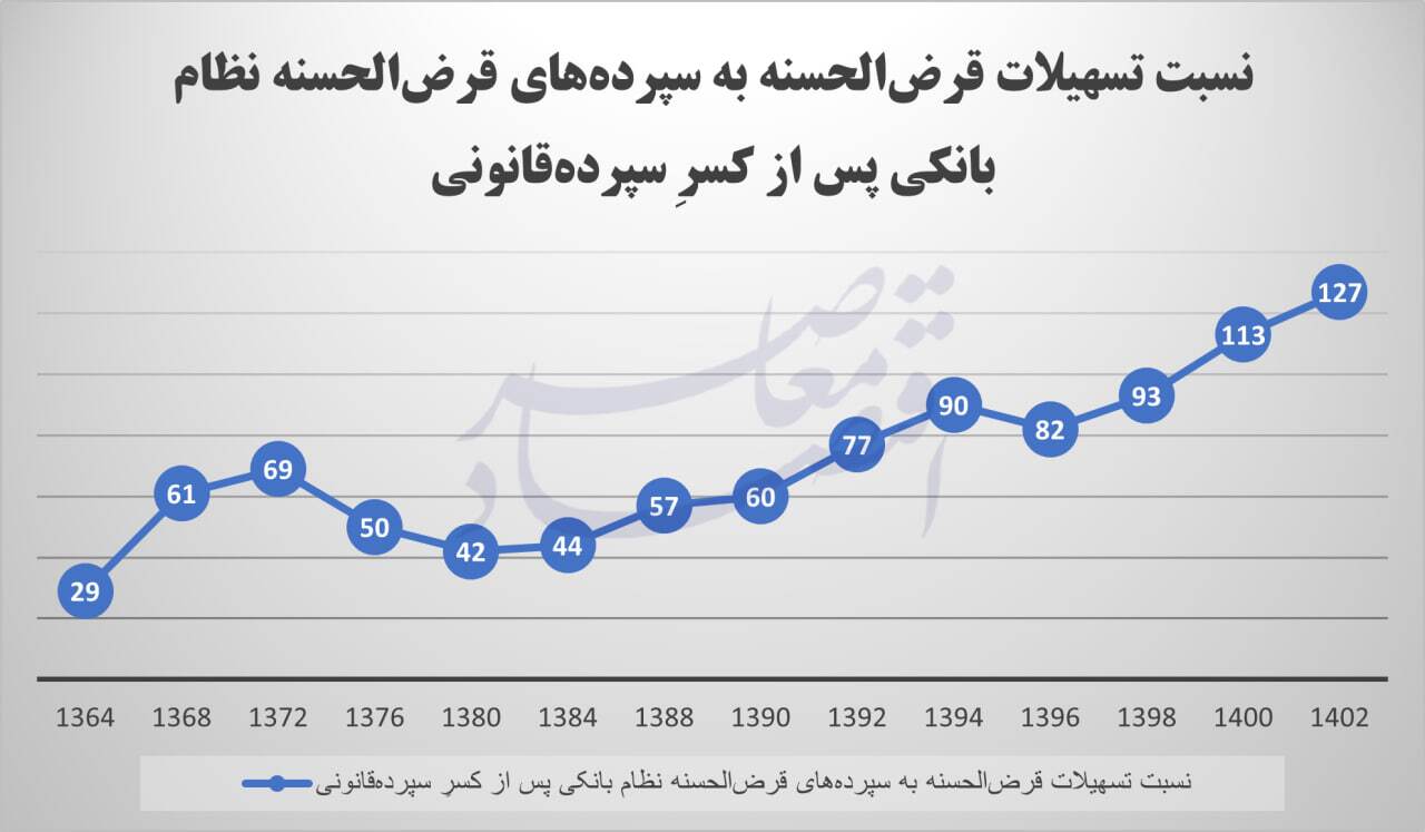 عملکرد نظام بانکی در حوزه قرض‌الحسنه