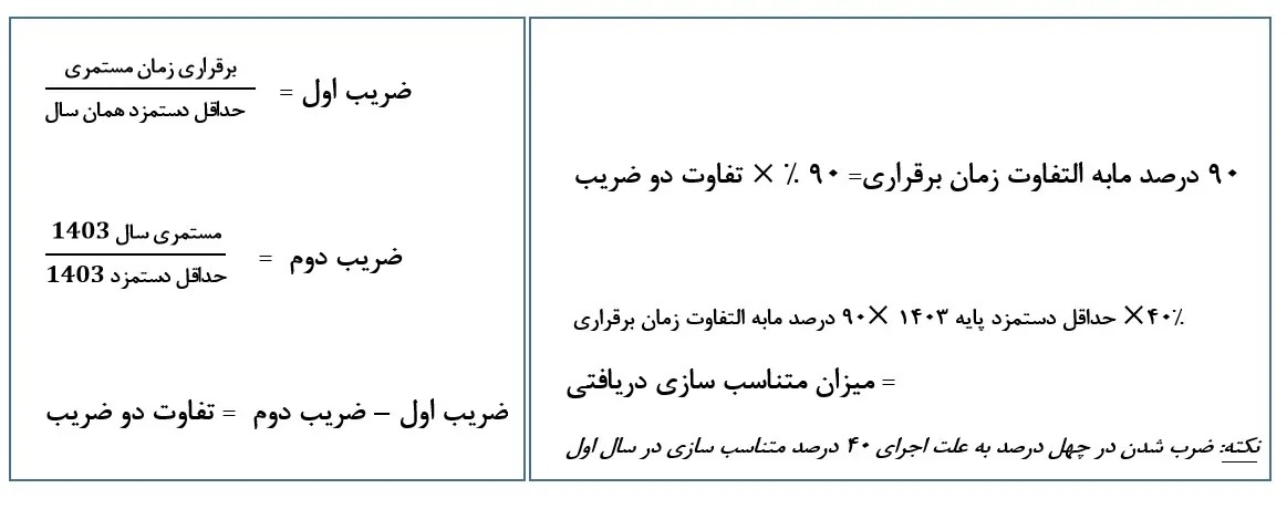 فرمول متناسب‌سازی حقوق بازنشستگان تامین اجتماعی+ جزییات و جدول
