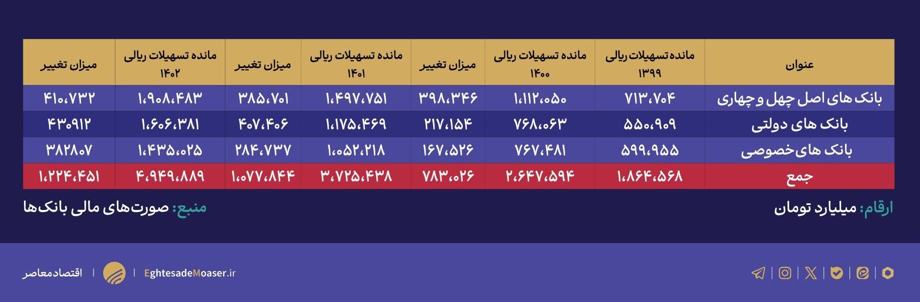 رشد 159 درصدی تسهیلات بانک ها در طول سه سال