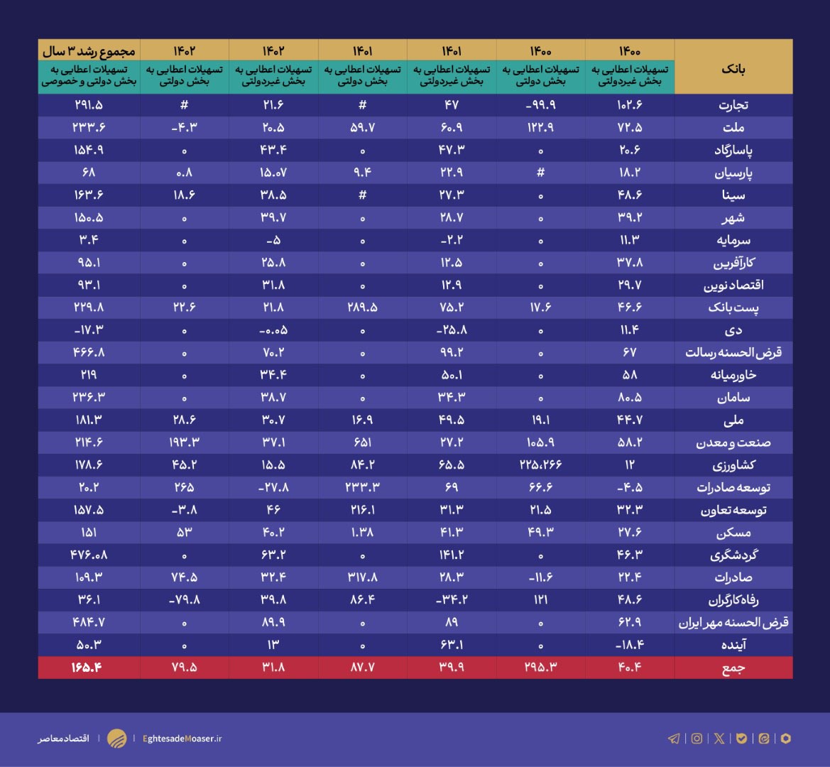 ////////////عقب ماندگی ۲۲ درصدی رشد تسهیلات از نرخ رشد قیمت‌ها در ۳ سال گذشته