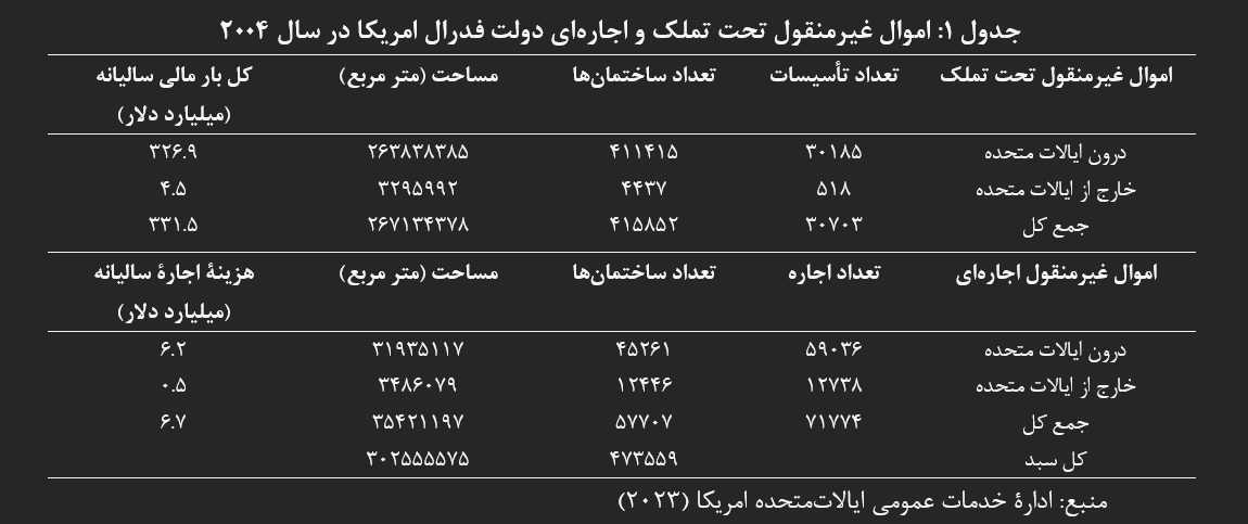بازخوانی تجربه آمریکا و فرانسه در مولدسازی دارایی‌های دولت
