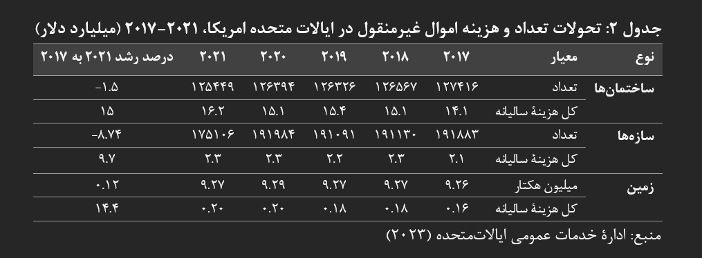 بازخوانی تجربه آمریکا و فرانسه در مولدسازی دارایی‌های دولت