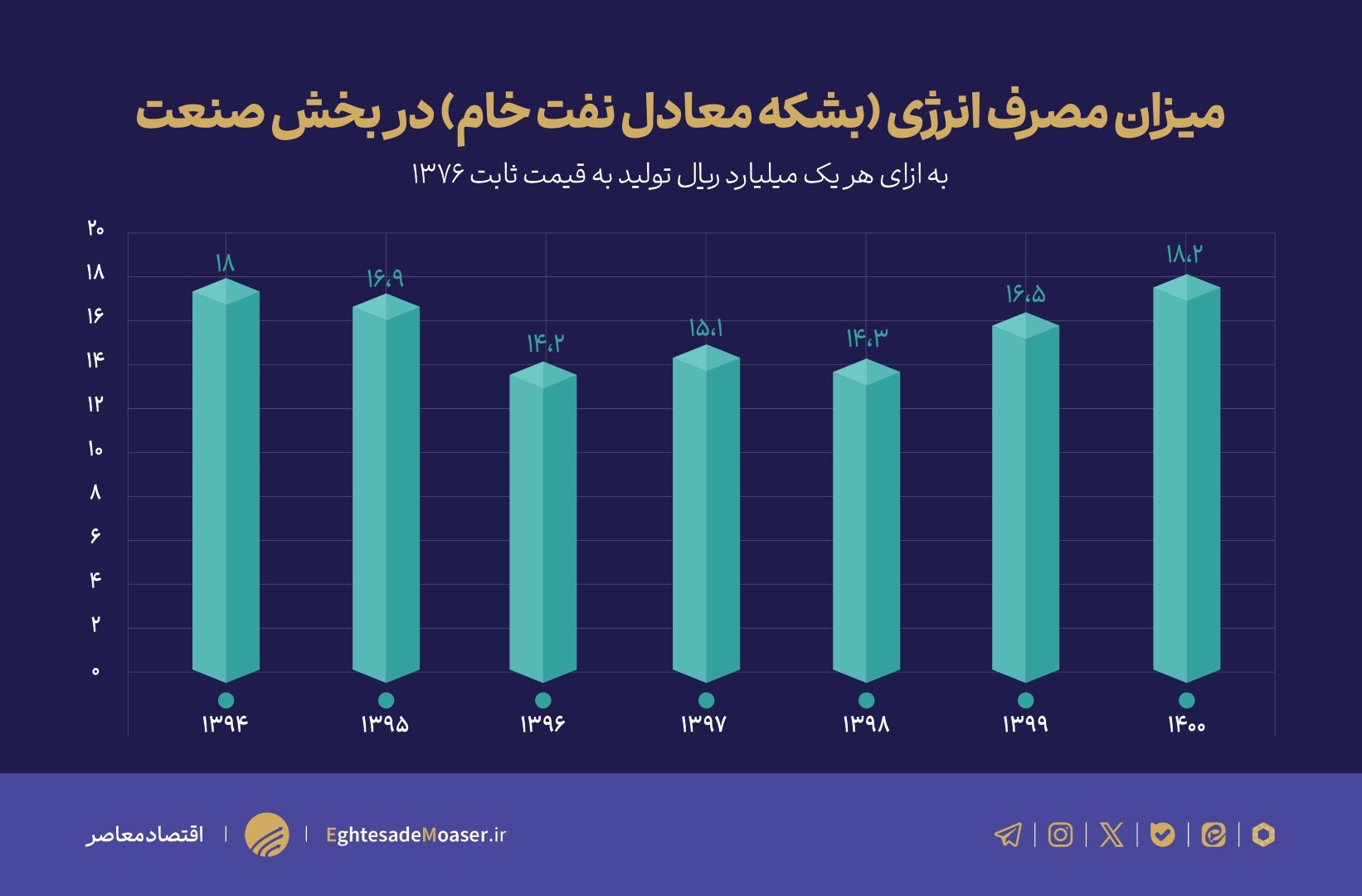 بحران انرژی و ضرورت تغيير در نگاه سياست‌گذاران به مزيت‌های نسبی كشور