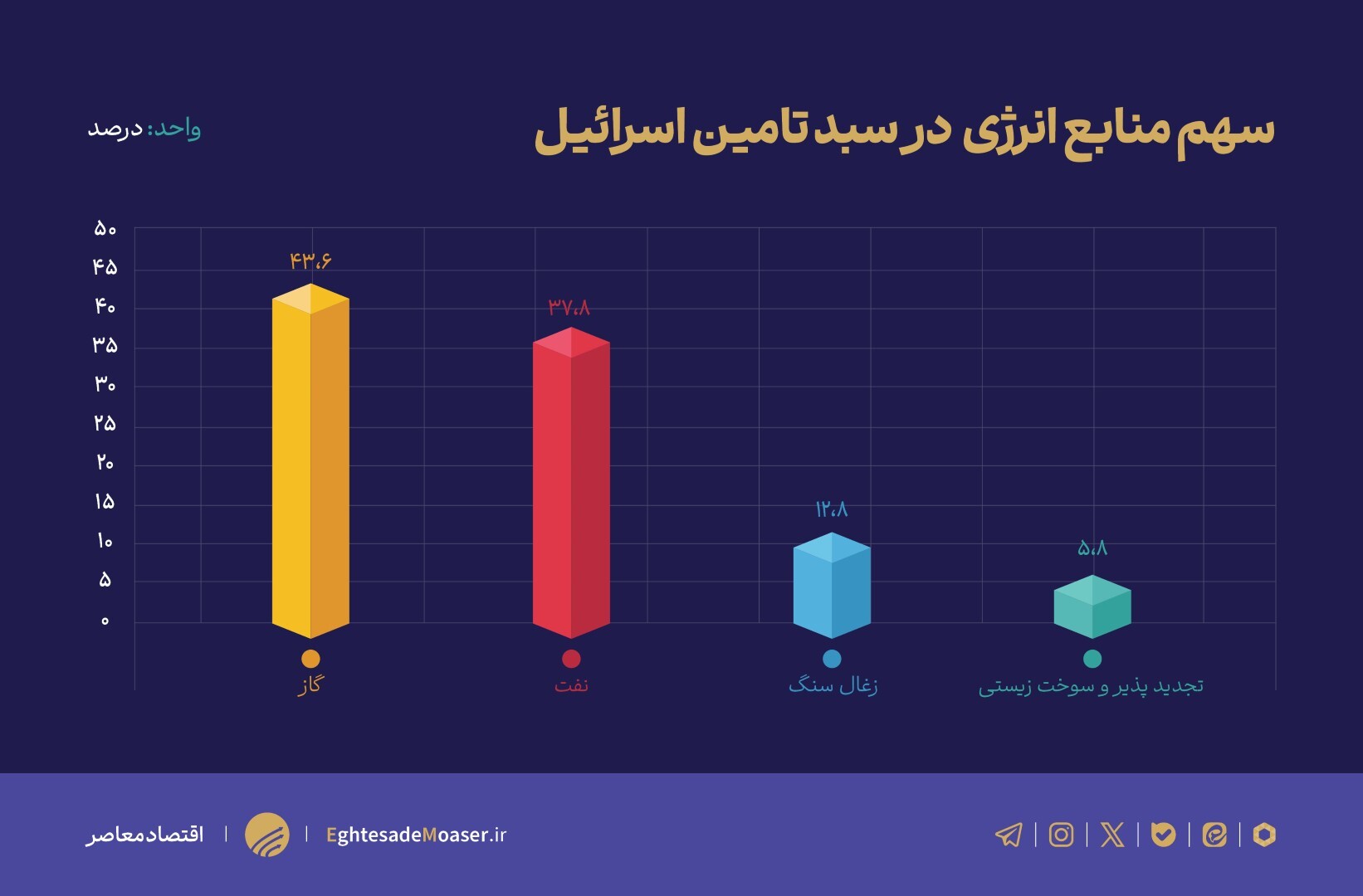 نمودار ها برسه منتشر بشه////اسرائیل زیر ذره بین/۷ گلوگاه کلیدی اسرئیل کجاست؟