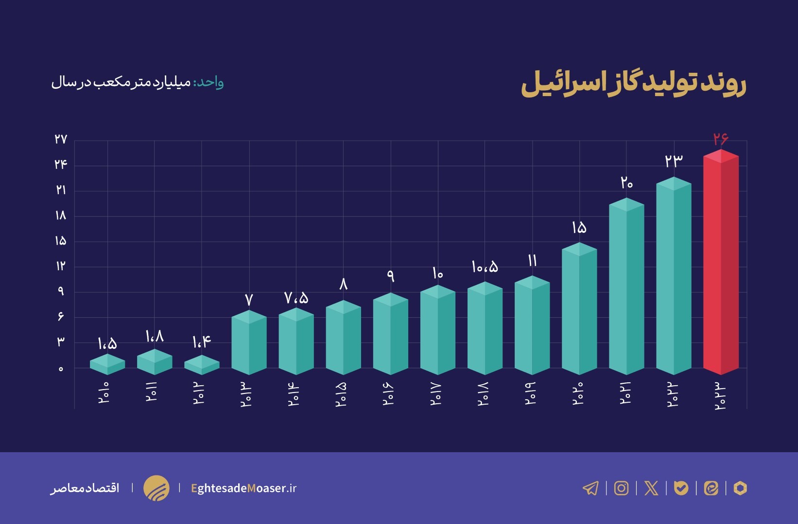 نمودار ها برسه منتشر بشه////اسرائیل زیر ذره بین/۷ گلوگاه کلیدی اسرئیل کجاست؟