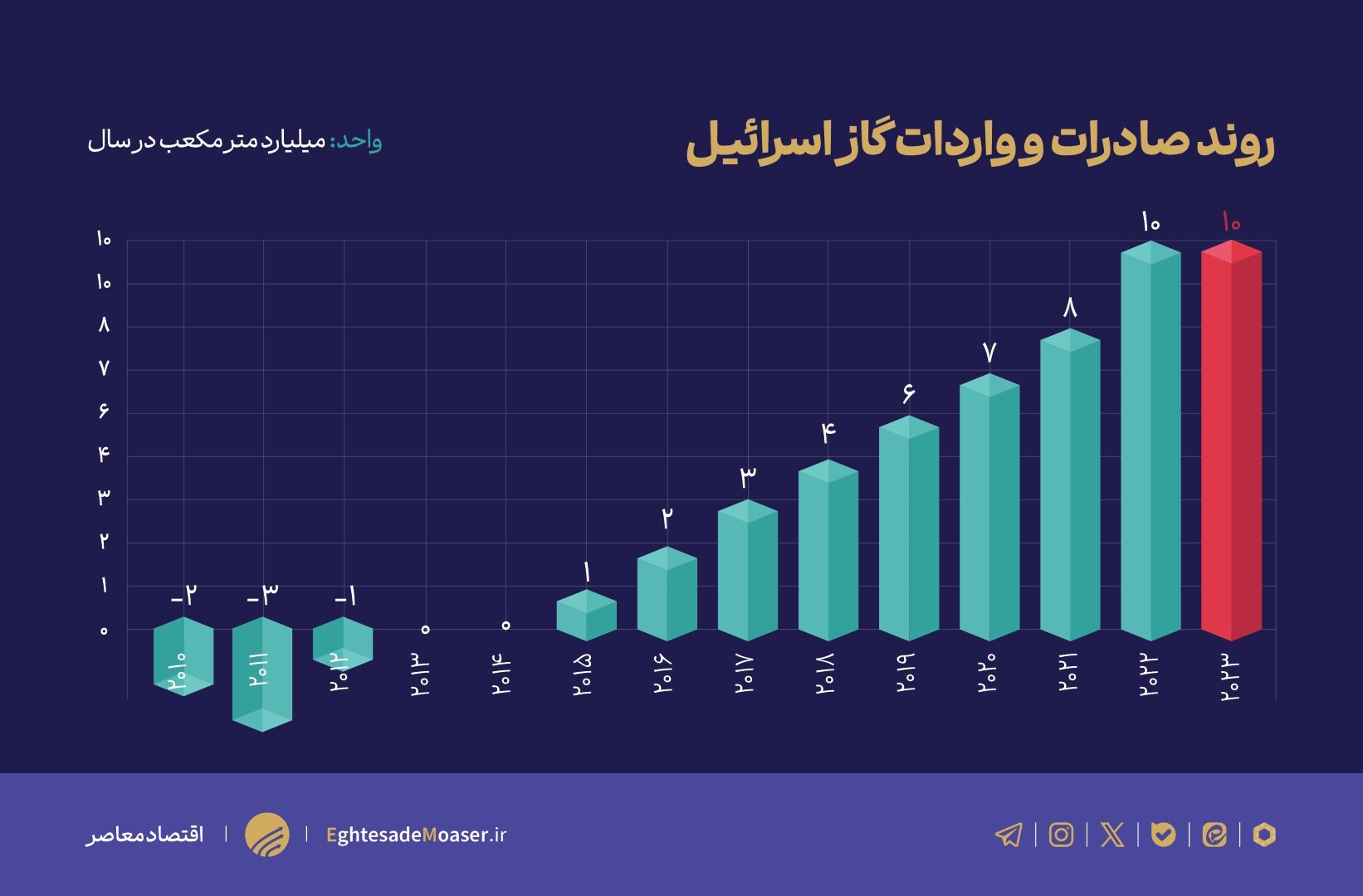 نمودار ها برسه منتشر بشه////اسرائیل زیر ذره بین/۷ گلوگاه کلیدی اسرئیل کجاست؟