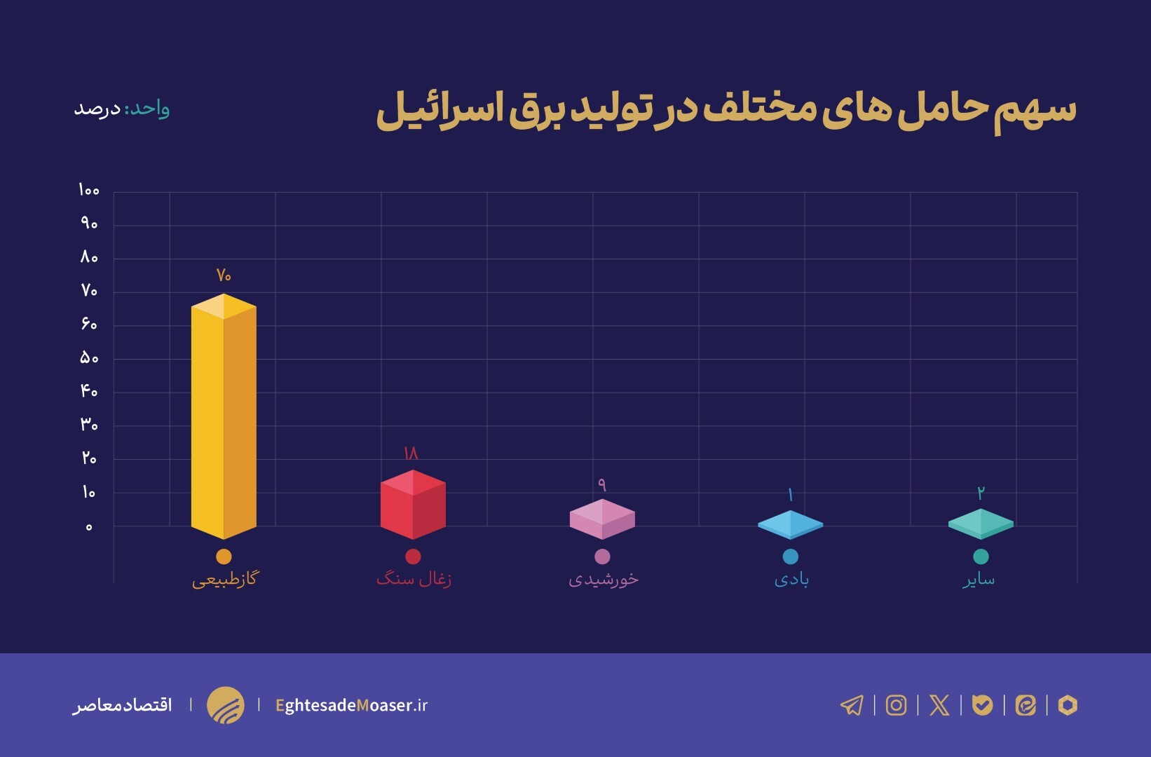 نمودار ها برسه منتشر بشه////اسرائیل زیر ذره بین/۷ گلوگاه کلیدی اسرئیل کجاست؟