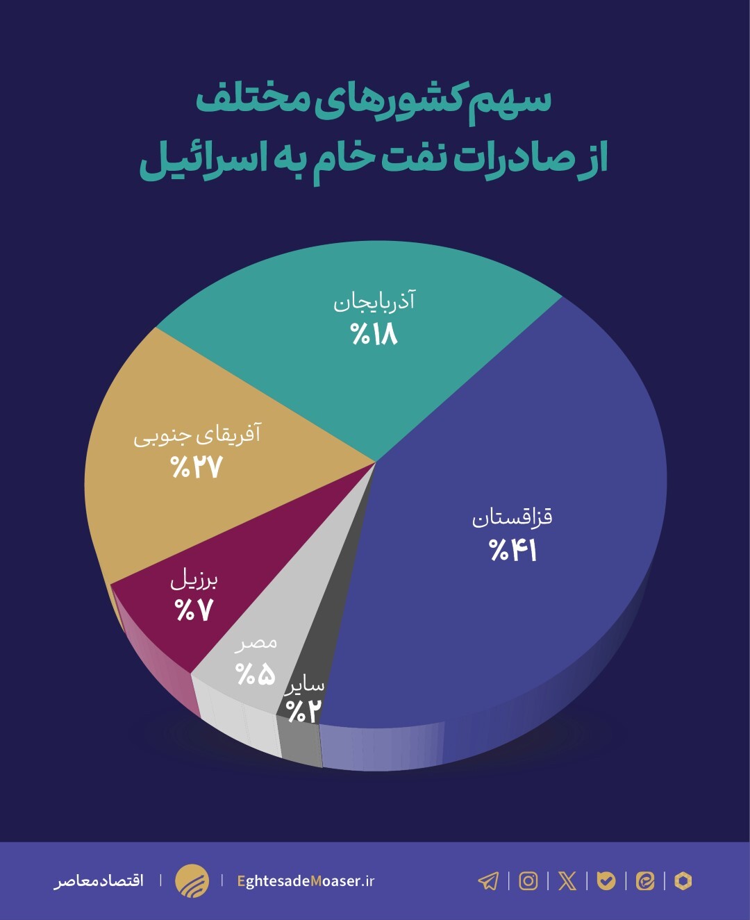 نمودار ها برسه منتشر بشه////اسرائیل زیر ذره بین/۷ گلوگاه کلیدی اسرئیل کجاست؟