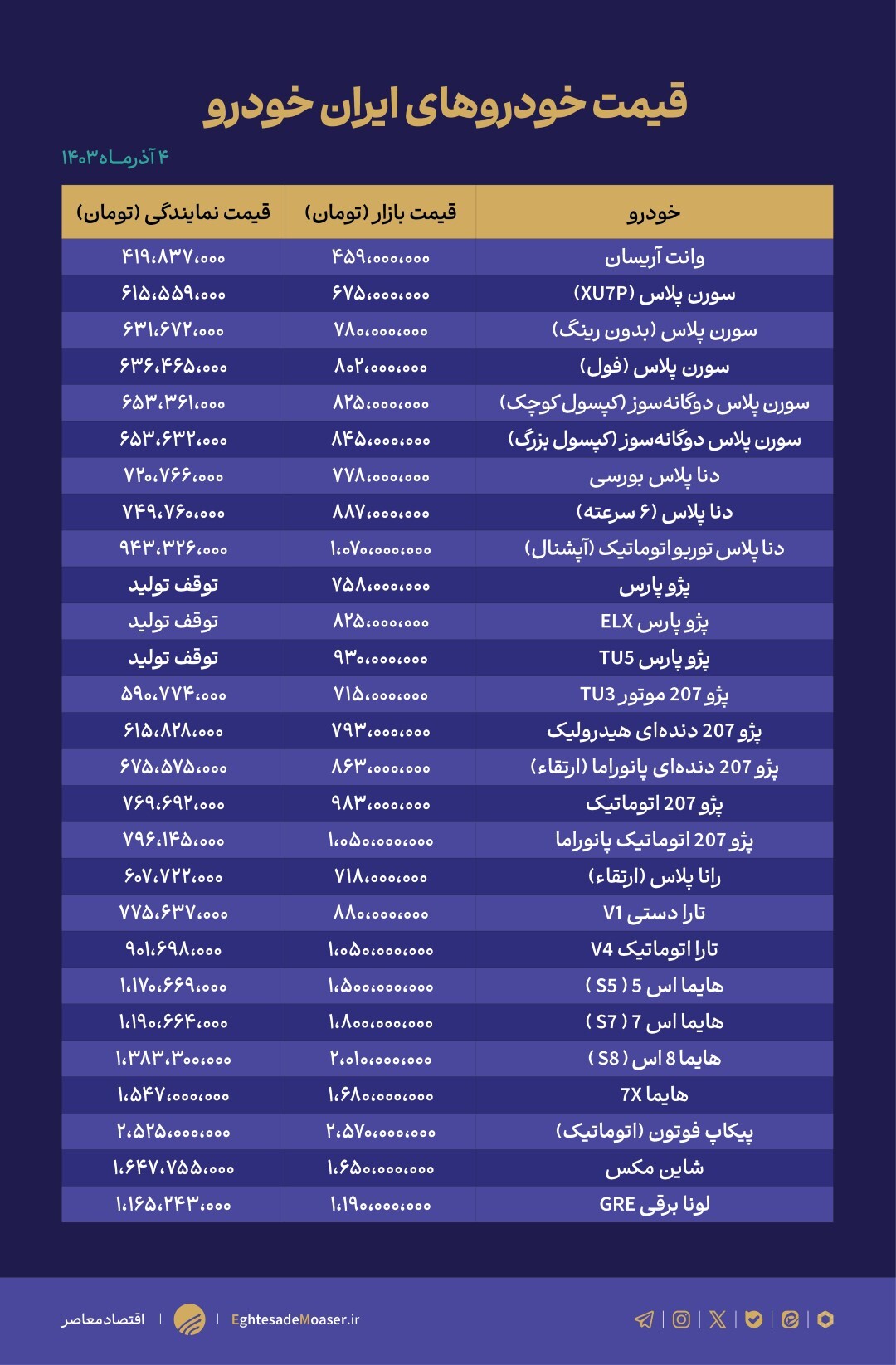 در حال ویرایش/ قیمت خودرو در حال صعود!