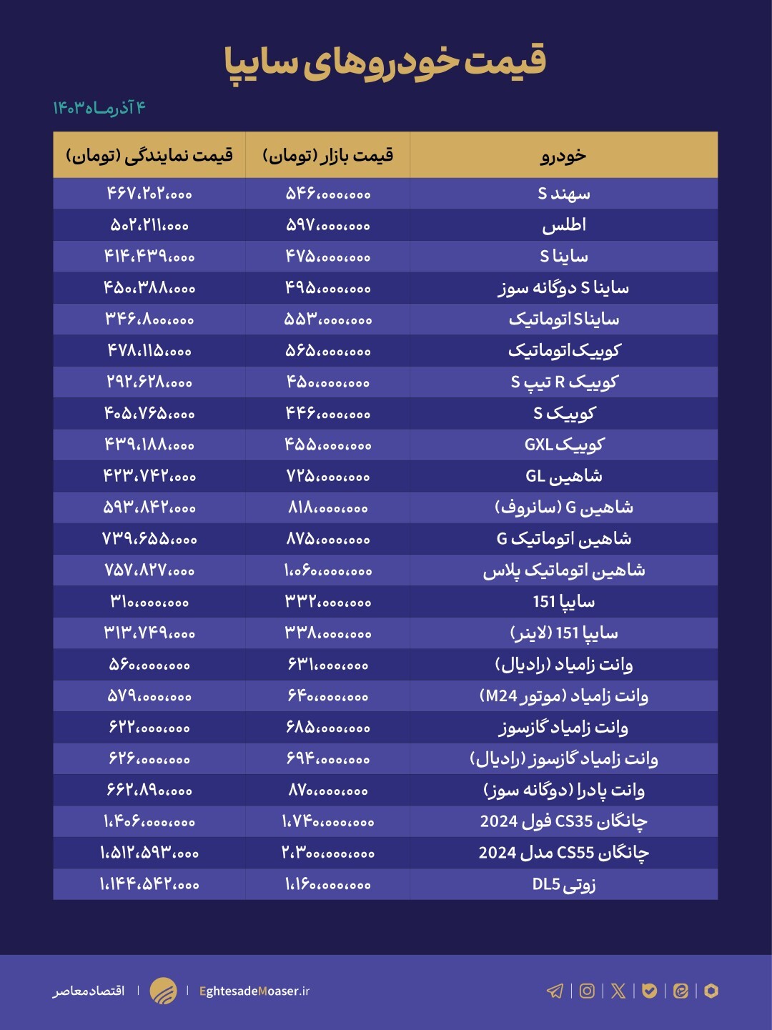 در حال ویرایش/ قیمت خودرو در حال صعود!