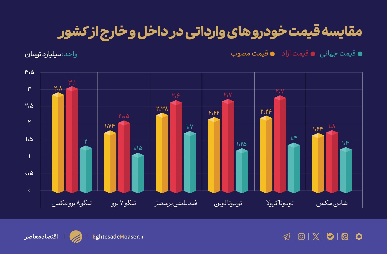 در حال ویرایش/ فاصله معنادار قیمت خودرو‌های مونتاژی در داخل و خارج از ایران