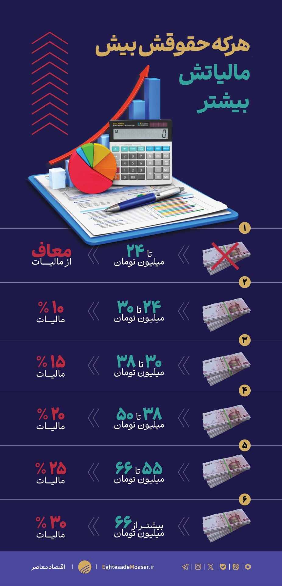 هر که حقوقش بیش مالیاتش بیشتر