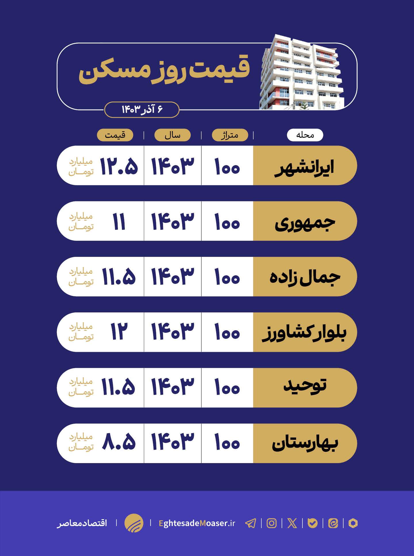 در حال ویرایش/ واحد ۱۰۰ متری در مرکز شهر چند؟