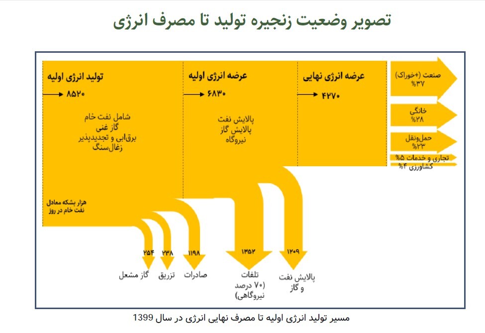 ضربه ۶.۳ میلیارد دلاری قاچاق سوخت