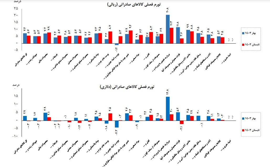 تورم کالاهای صادراتی اعلام شد