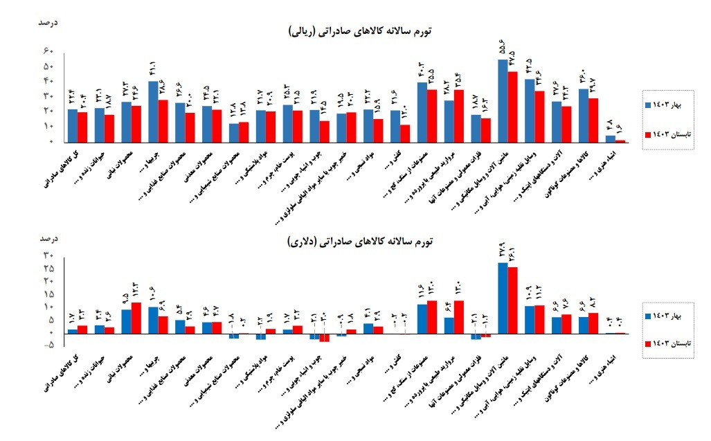 تورم کالاهای صادراتی اعلام شد