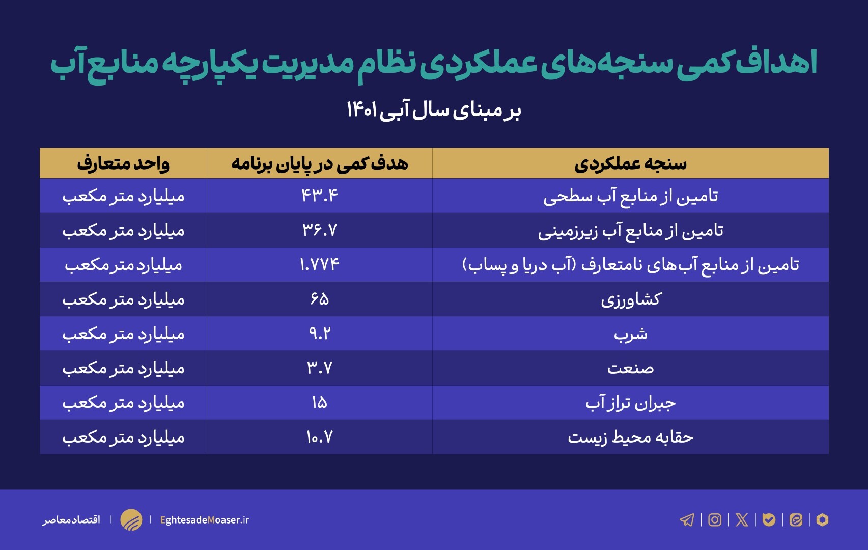 پشت پای لایحه بودجه به برنامه هفتم در حوزه آب